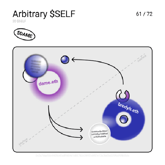 Arbitrary $SELF