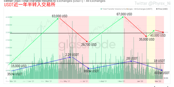 如何用资金流向来判断BTC的涨跌 7/500