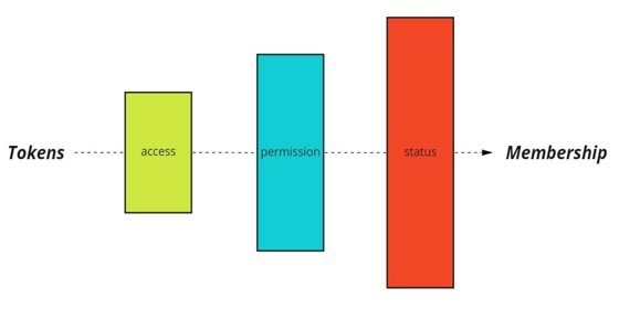 Composable Membership and its Role in Generating Social Capital 4/50